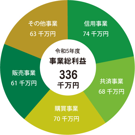 令和5年度 事業総利益
