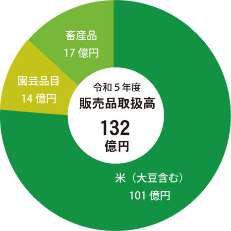 令和5年度 販売品取扱高