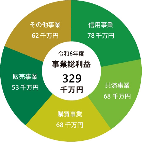 令和6年度 事業総利益