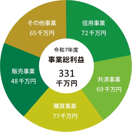 令和7年度 事業総利益