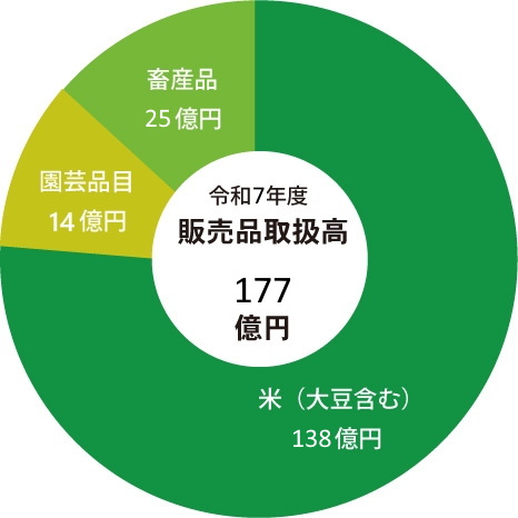 令和7年度 販売品取扱高